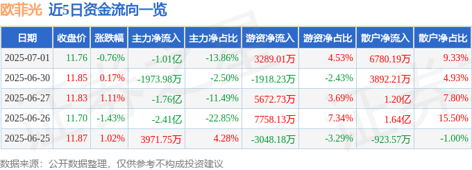 股票行情快报：欧菲光（002456）7月1日主力资金净卖出1.01亿元