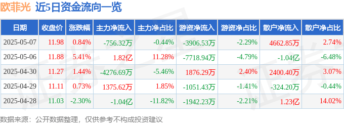 股票行情快报：欧菲光（002456）5月7日主力资金净卖出756.32万元