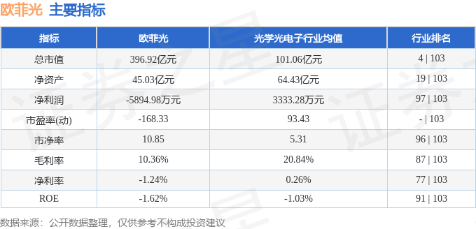 股票行情快报：欧菲光（002456）5月7日主力资金净卖出756.32万元
