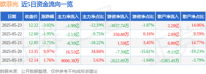 股票行情快报：欧菲光（002456）5月23日主力资金净卖出1.98亿元