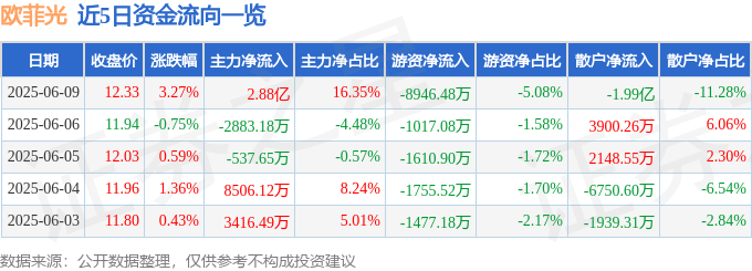 股票行情快报：欧菲光（002456）6月9日主力资金净买入2.88亿元