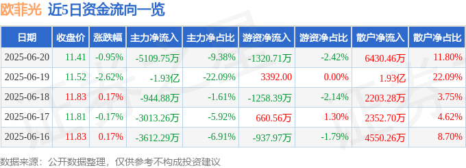 股票行情快报：欧菲光（002456）6月20日主力资金净卖出5109.75万元