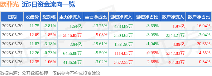 股票行情快报：欧菲光（002456）5月30日主力资金净卖出1.54亿元
