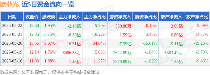 股票行情快报：欧菲光（002456）5月22日主力资金净卖出2.13亿元
