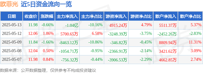股票行情快报：欧菲光（002456）5月13日主力资金净卖出1.04亿元