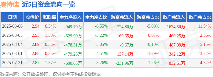 股票行情快报：奥特佳（002239）8月6日主力资金净卖出949.70万元