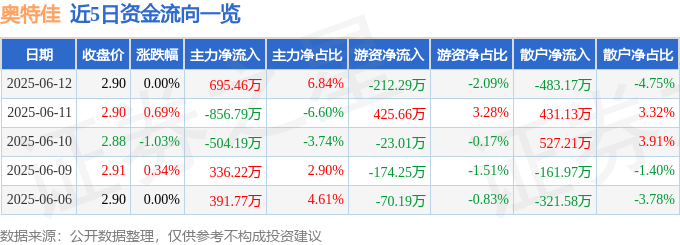 股票行情快报：奥特佳（002239）6月12日主力资金净买入695.46万元