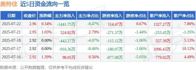 股票行情快报：奥特佳（002239）7月22日主力资金净卖出1441.75万元