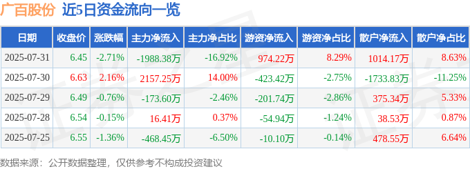 股票行情快报：广百股份（002187）7月31日主力资金净卖出1988.38万元