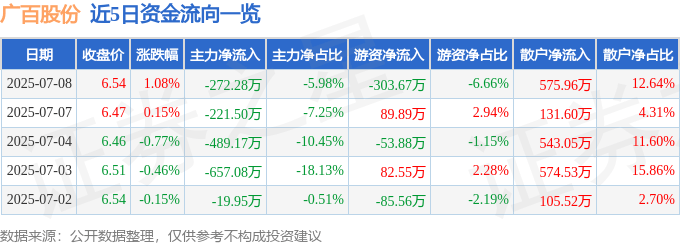 股票行情快报：广百股份（002187）7月8日主力资金净卖出272.28万元
