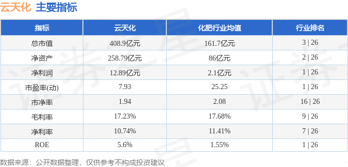 股票行情快报：云天化（600096）7月3日主力资金净卖出5604.26万元