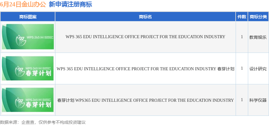 金山办公新提交“WPS 365 EDU INTELLIGENCE OFFICE PROJECT FOR THE EDUCATION INDUSTRY 春芽计划”、“春芽计划 WPS365 EDU INTELLIGENCE OFFICE P