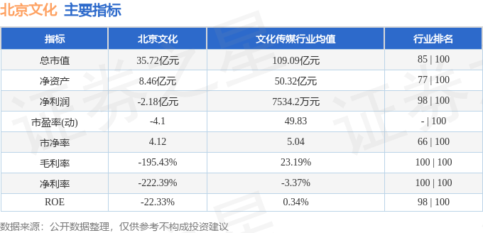 股票行情快报：北京文化（000802）7月21日主力资金净买入134.85万元