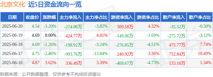 股票行情快报：北京文化（000802）6月20日主力资金净卖出274.06万元