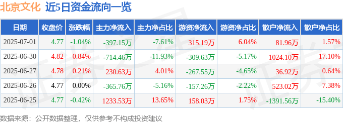 股票行情快报：北京文化（000802）7月1日主力资金净卖出397.15万元