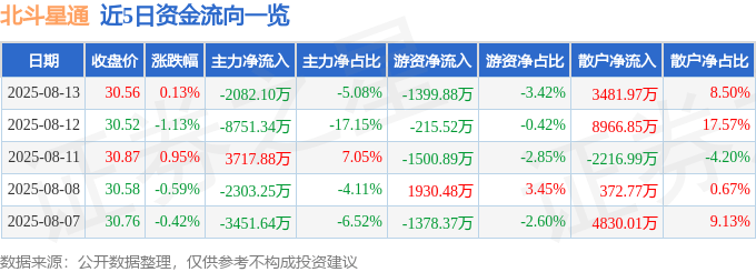 股票行情快报：北斗星通（002151）8月13日主力资金净卖出2082.10万元