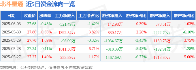 股票行情快报：北斗星通（002151）6月3日主力资金净卖出521.49万元