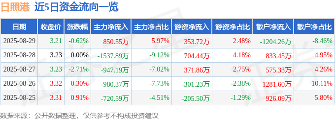 股票行情快报：日照港（600017）8月29日主力资金净买入850.55万元