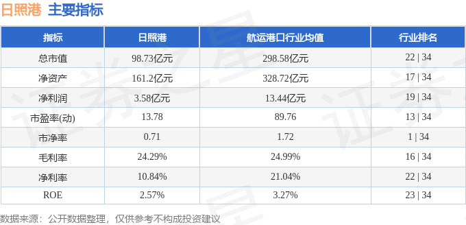 股票行情快报：日照港（600017）8月29日主力资金净买入850.55万元
