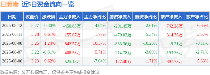 股票行情快报：日照港（600017）8月12日主力资金净卖出450.83万元