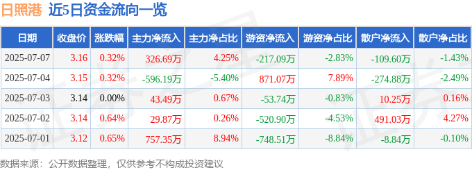 股票行情快报：日照港（600017）7月7日主力资金净买入326.69万元