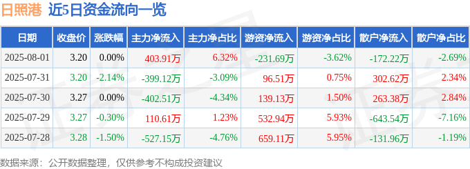 股票行情快报：日照港（600017）8月1日主力资金净买入403.91万元