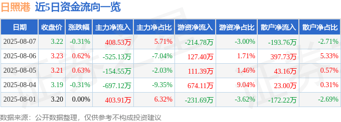 股票行情快报：日照港（600017）8月7日主力资金净买入408.53万元