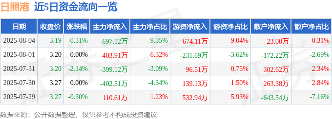 股票行情快报：日照港（600017）8月4日主力资金净卖出697.12万元