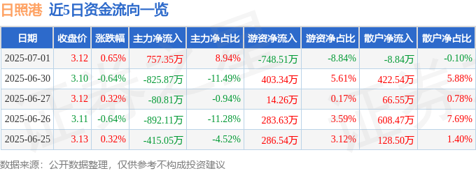 股票行情快报：日照港（600017）7月1日主力资金净买入757.35万元