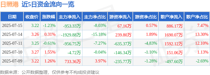 股票行情快报：日照港（600017）7月15日主力资金净卖出953.33万元