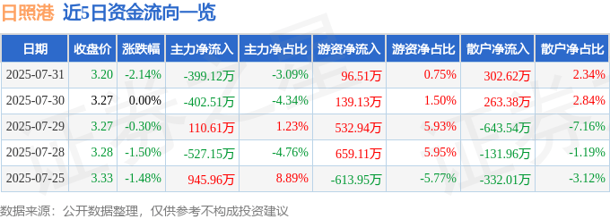 股票行情快报：日照港（600017）7月31日主力资金净卖出399.12万元