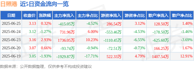 股票行情快报：日照港（600017）6月25日主力资金净卖出415.05万元