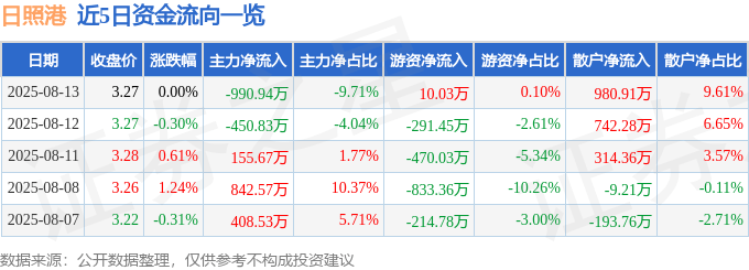 股票行情快报：日照港（600017）8月13日主力资金净卖出990.94万元