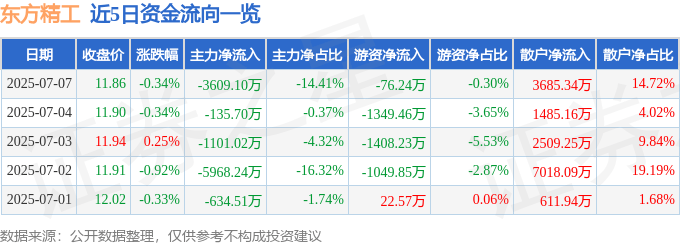 股票行情快报：东方精工（002611）7月7日主力资金净卖出3609.10万元