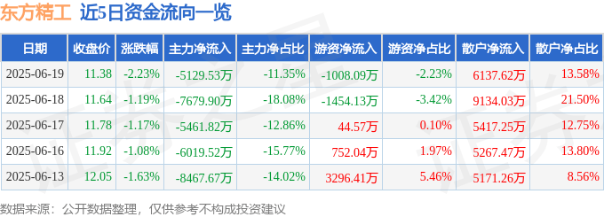 股票行情快报：东方精工（002611）6月19日主力资金净卖出5129.53万元