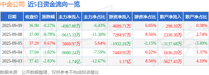 股票行情快报：中金公司（601995）9月9日主力资金净卖出4987.80万元