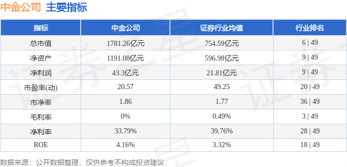 股票行情快报：中金公司（601995）9月9日主力资金净卖出4987.80万元