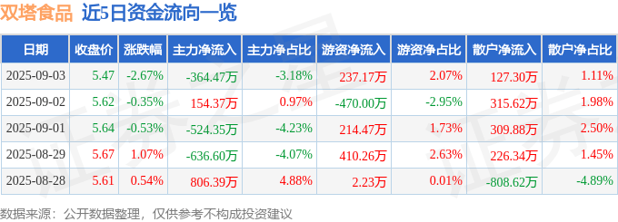 股票行情快报：双塔食品（002481）9月3日主力资金净卖出364.47万元