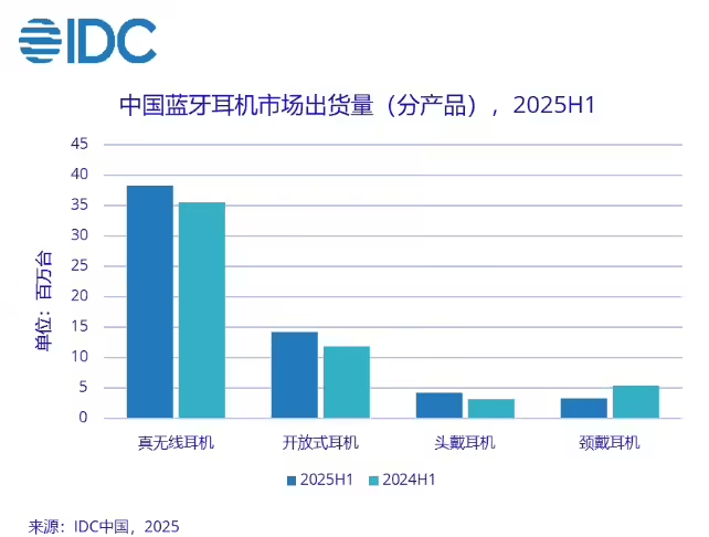 蓝牙资讯|2025年上半年中国蓝牙耳机市场出货量约5998万台